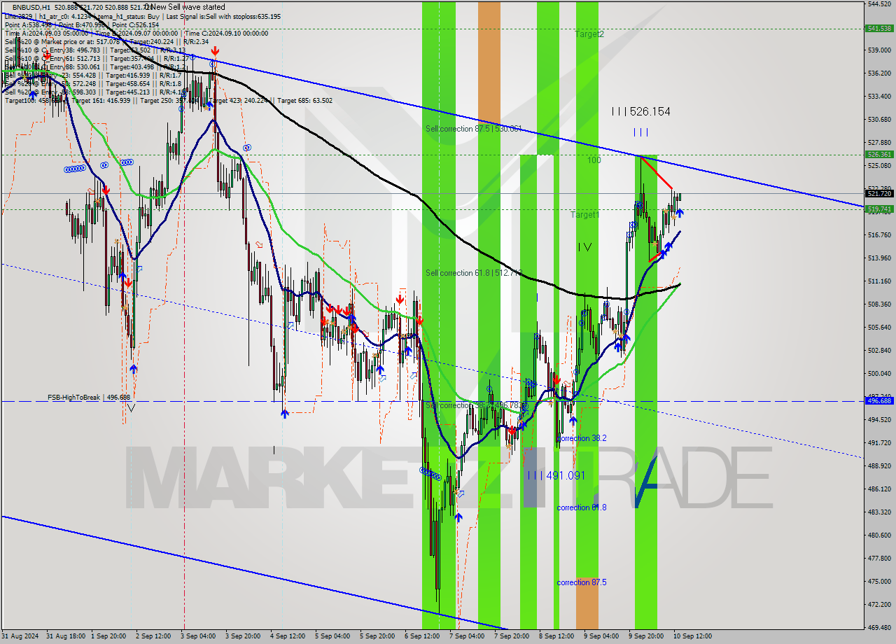 BNBUSD MultiTimeframe analysis at date 2024.09.10 14:02