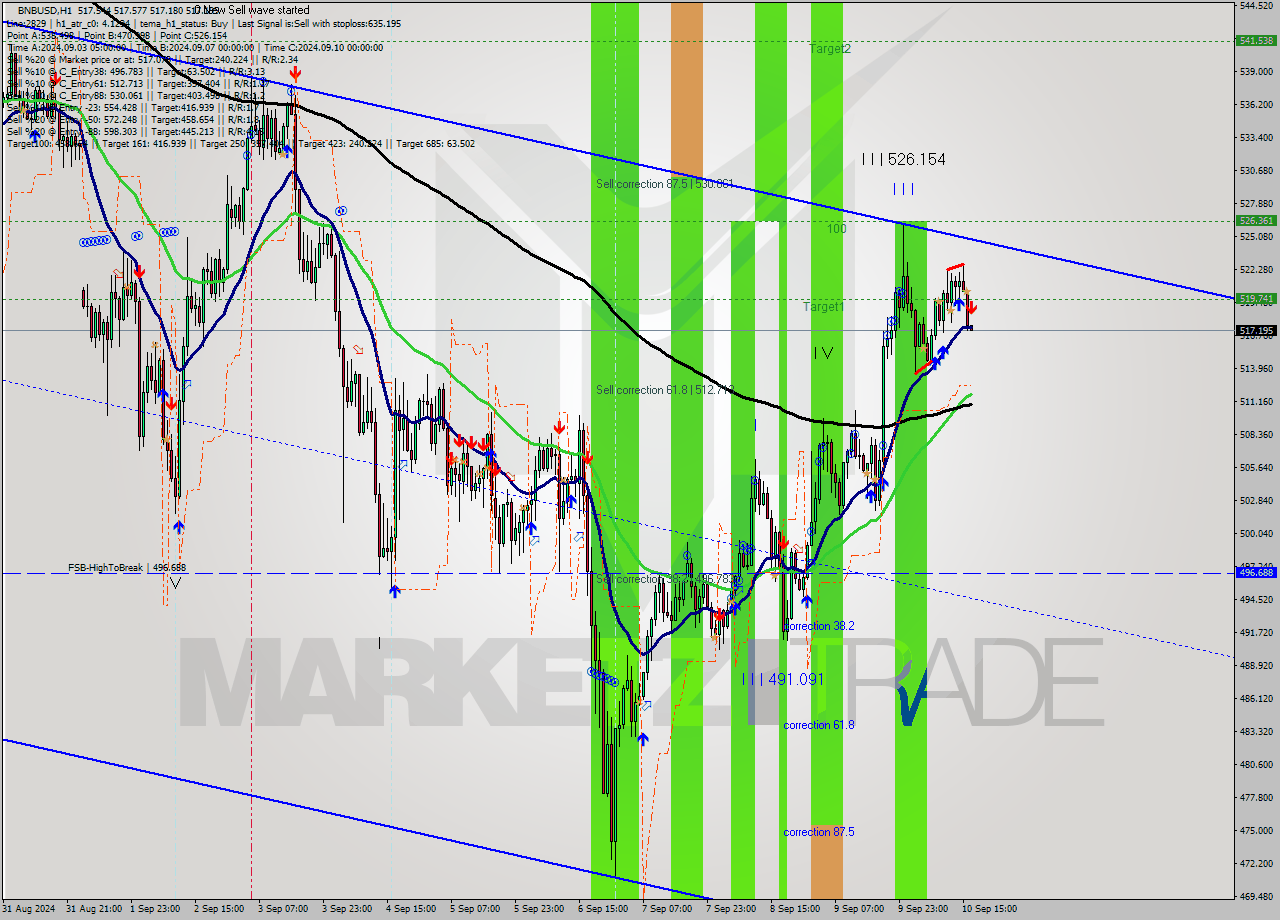 BNBUSD MultiTimeframe analysis at date 2024.09.10 17:00