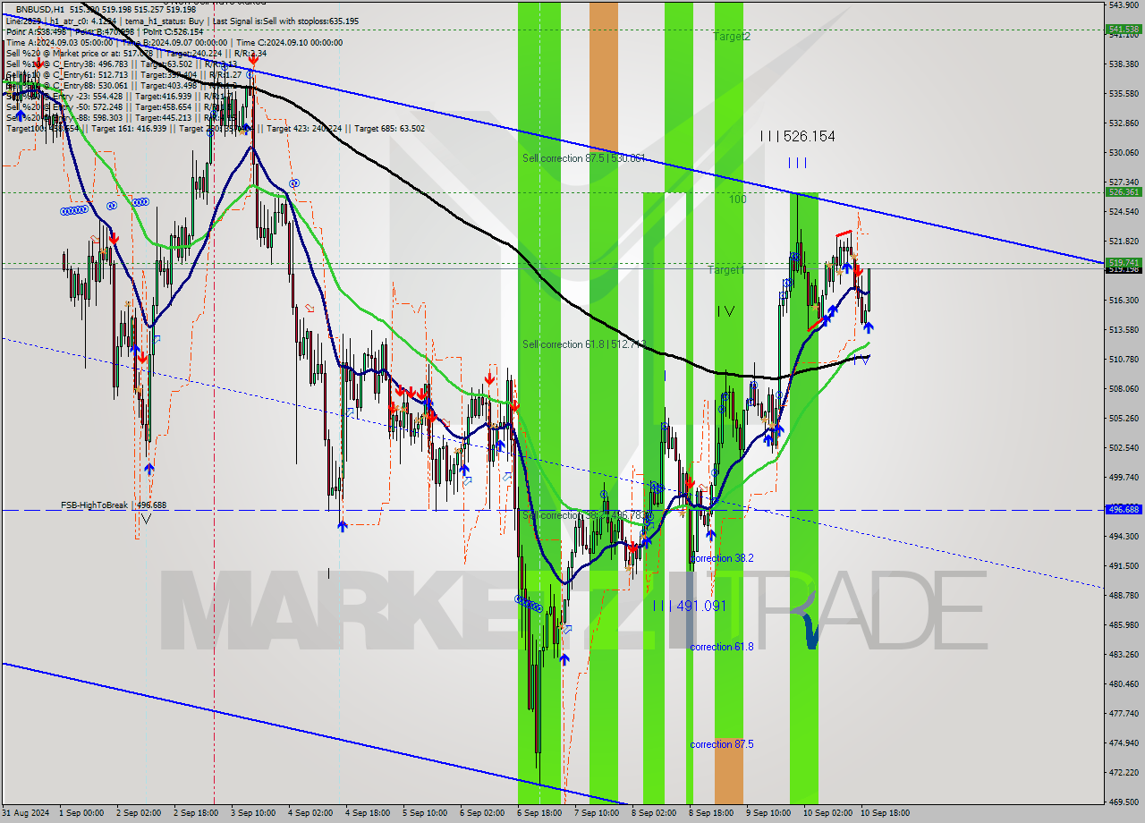 BNBUSD MultiTimeframe analysis at date 2024.09.10 20:14