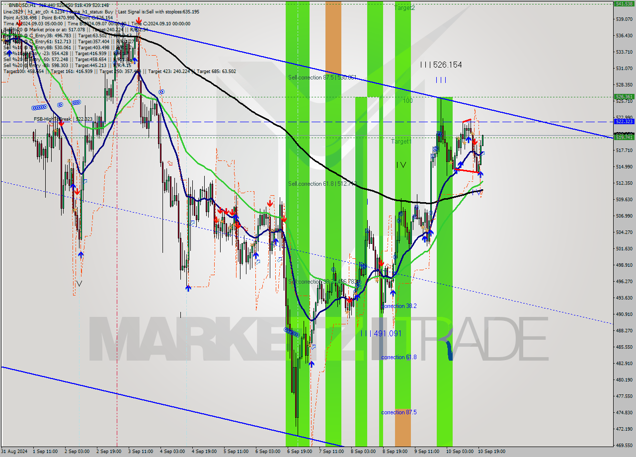 BNBUSD MultiTimeframe analysis at date 2024.09.10 21:10