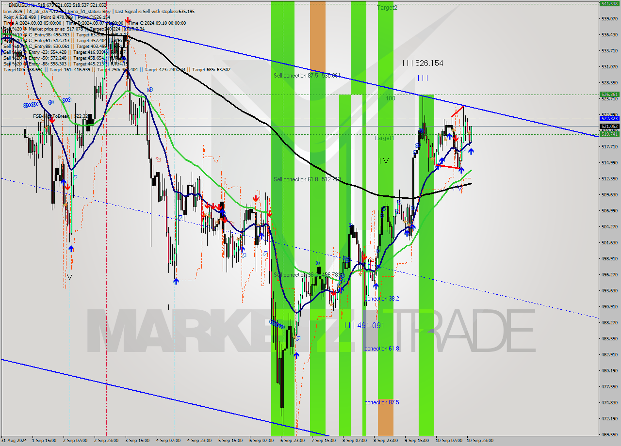 BNBUSD MultiTimeframe analysis at date 2024.09.11 01:41