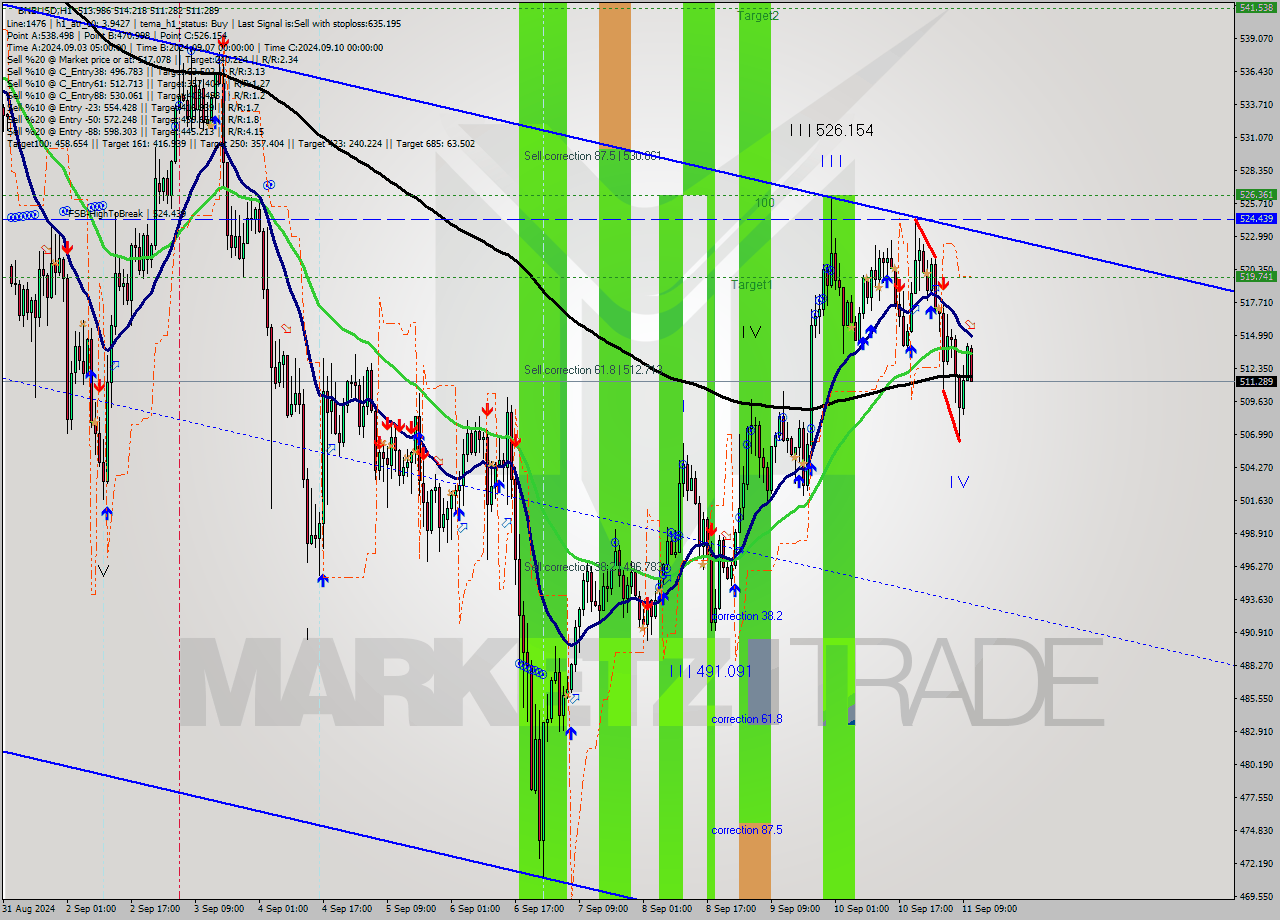 BNBUSD MultiTimeframe analysis at date 2024.09.11 11:36
