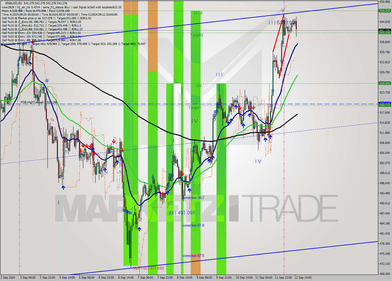 BNBUSD MultiTimeframe analysis at date 2024.09.12 16:00