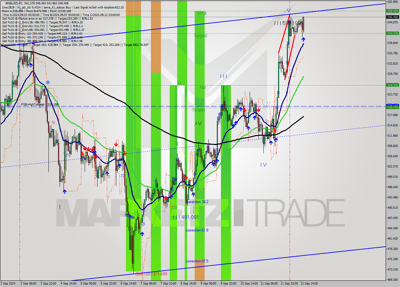 BNBUSD MultiTimeframe analysis at date 2024.09.12 16:35