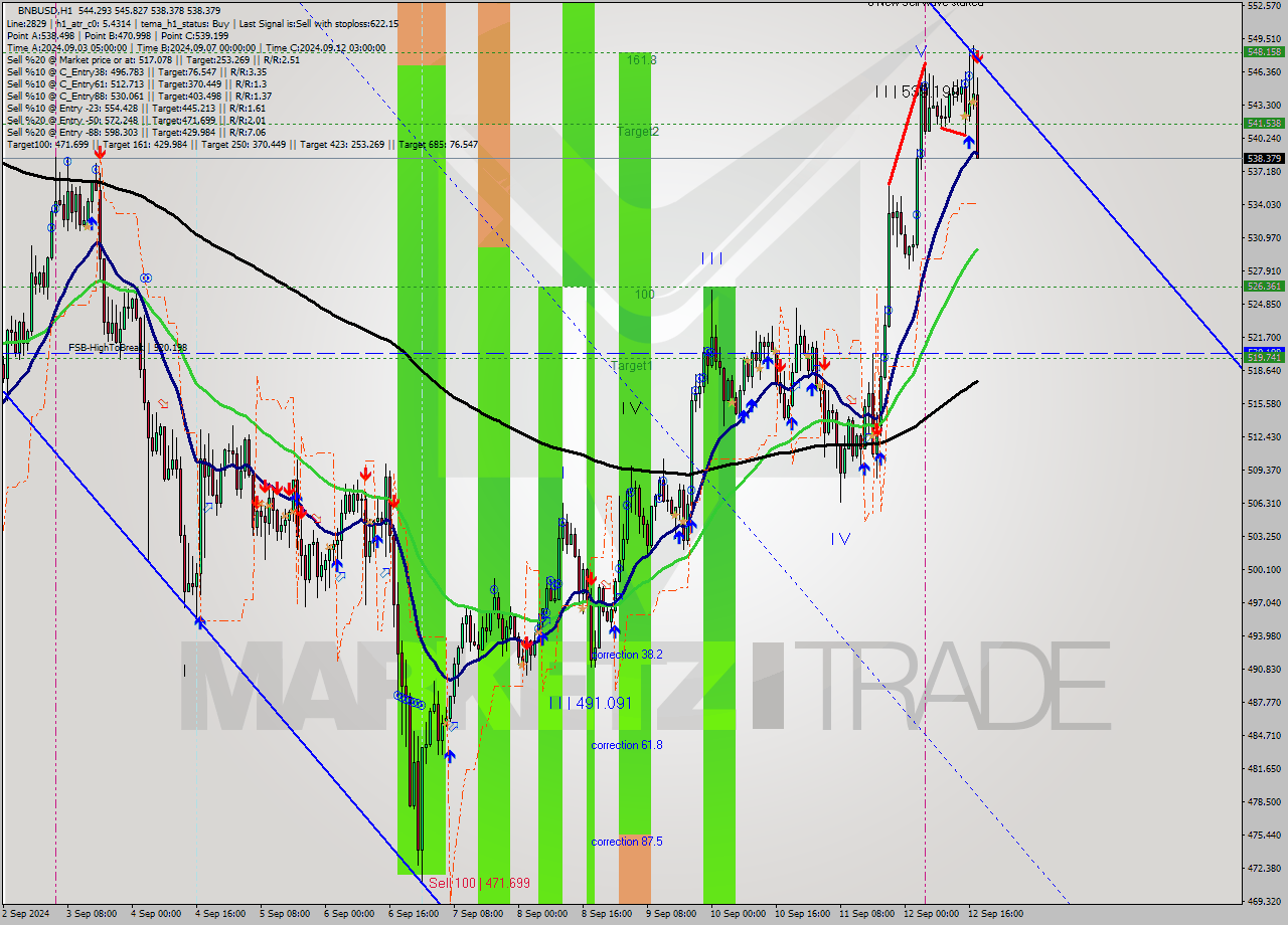 BNBUSD MultiTimeframe analysis at date 2024.09.12 18:43