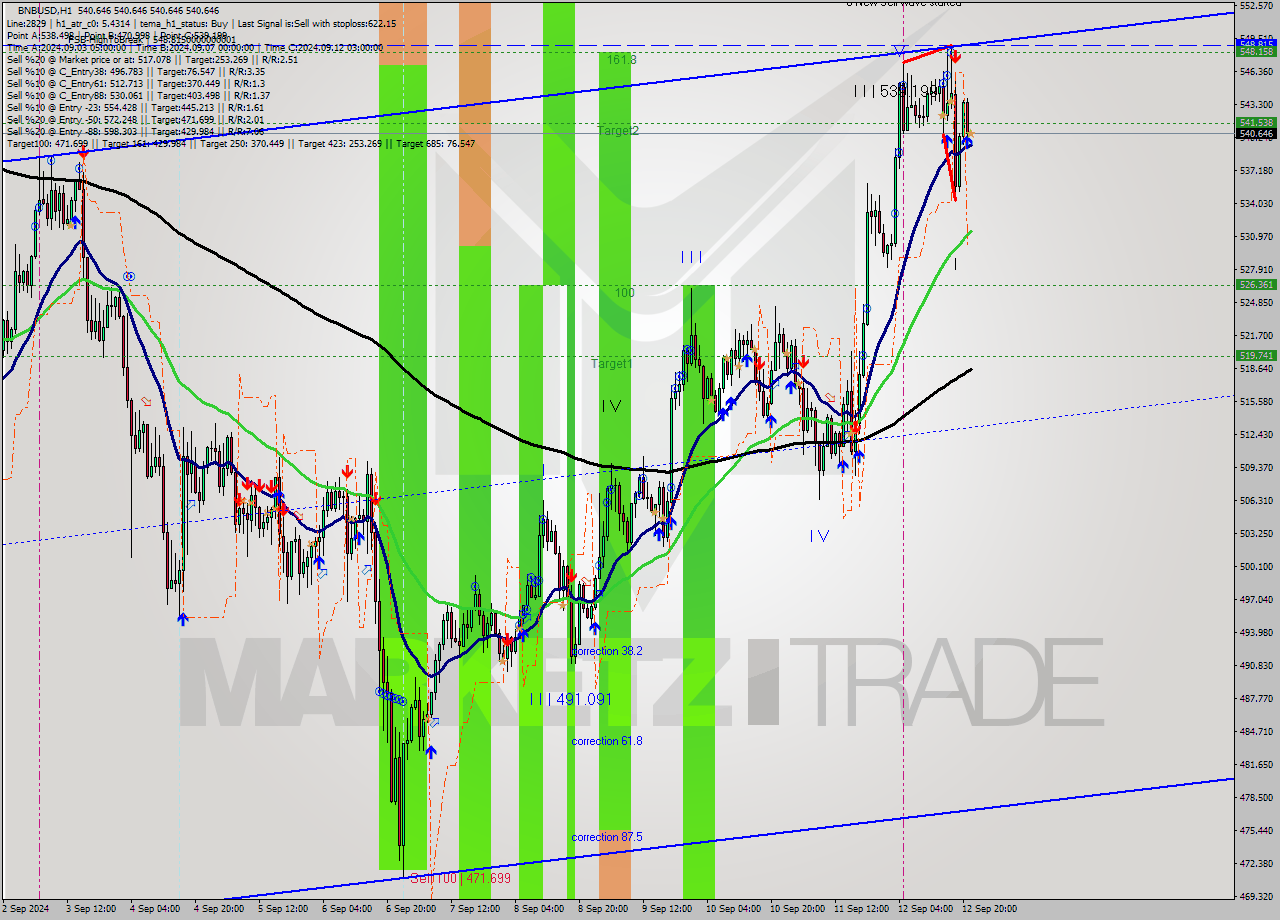 BNBUSD MultiTimeframe analysis at date 2024.09.12 22:00