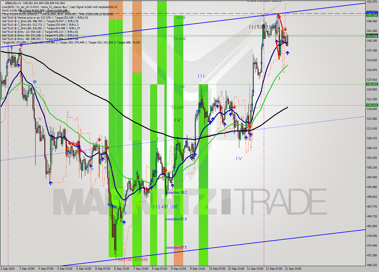 BNBUSD MultiTimeframe analysis at date 2024.09.13 01:38