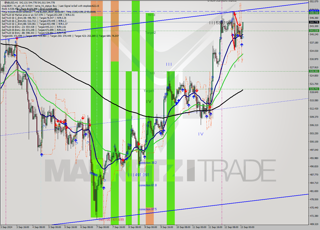 BNBUSD MultiTimeframe analysis at date 2024.09.13 02:30