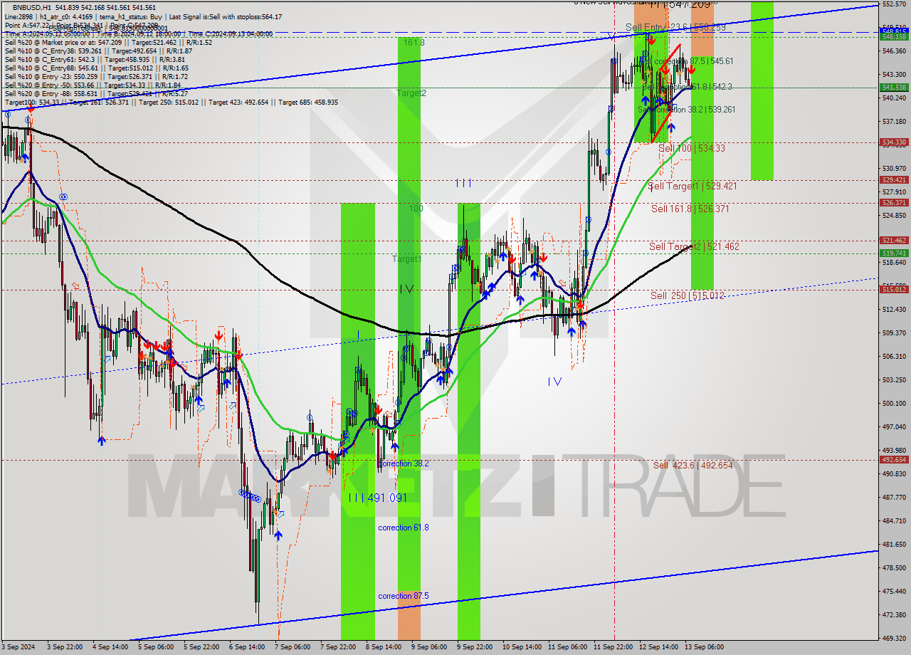 BNBUSD MultiTimeframe analysis at date 2024.09.13 08:03