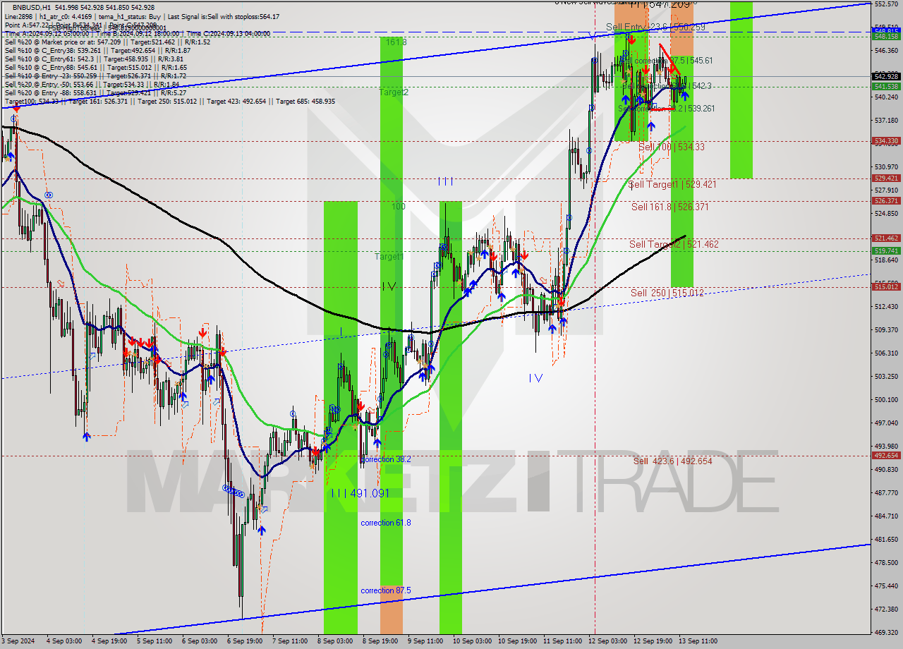 BNBUSD MultiTimeframe analysis at date 2024.09.13 13:05