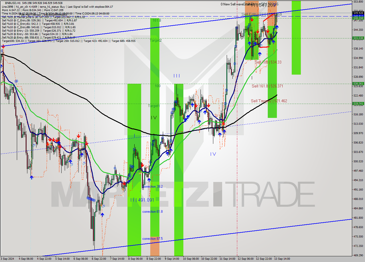 BNBUSD MultiTimeframe analysis at date 2024.09.13 16:42