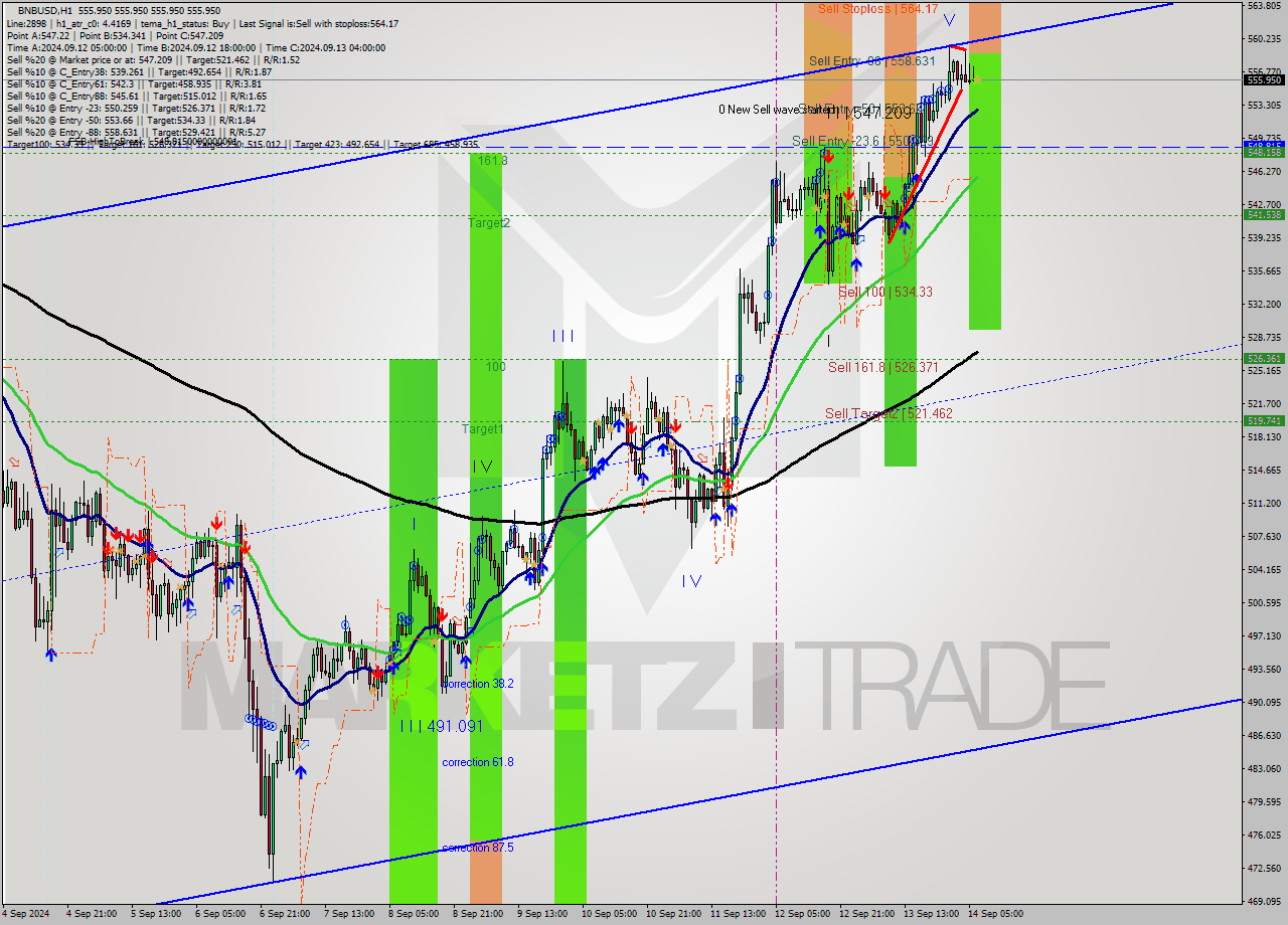 BNBUSD MultiTimeframe analysis at date 2024.09.14 07:00