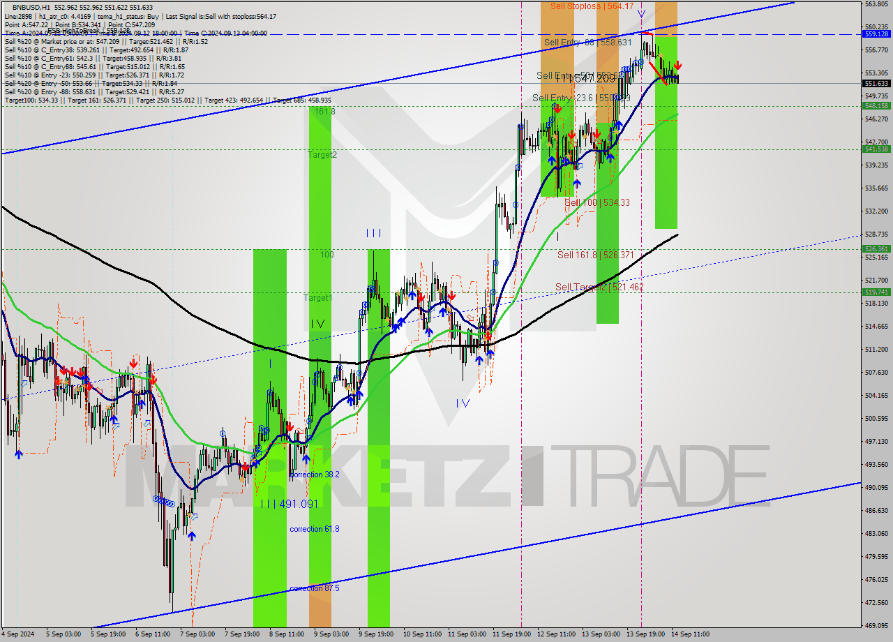 BNBUSD MultiTimeframe analysis at date 2024.09.14 13:05