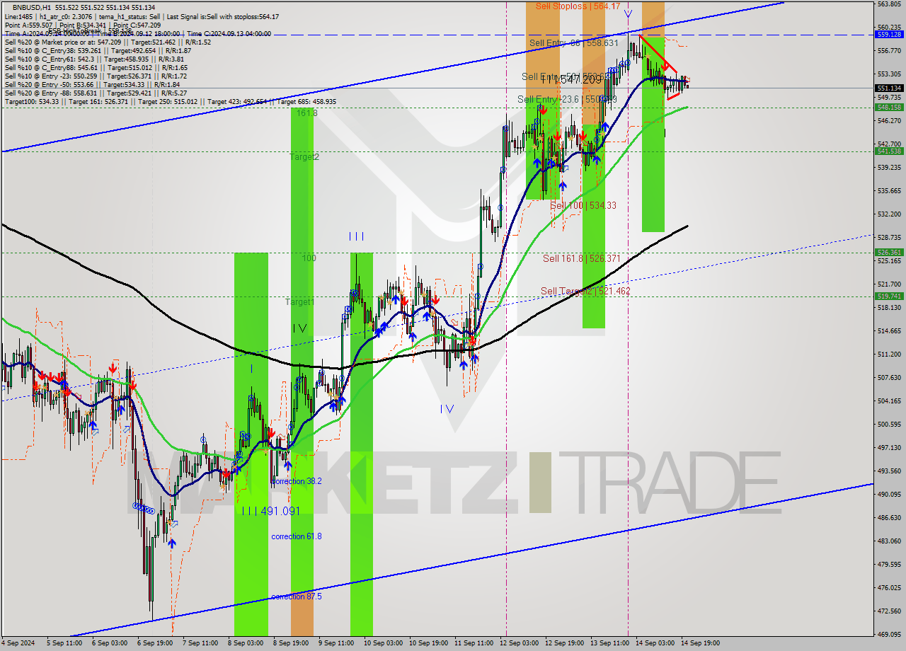 BNBUSD MultiTimeframe analysis at date 2024.09.14 21:03