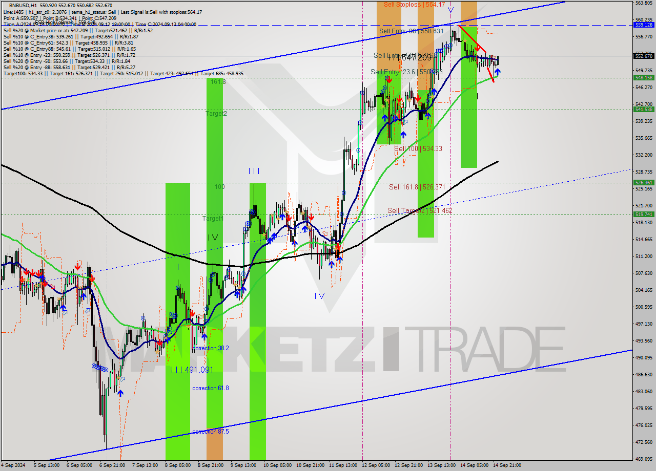 BNBUSD MultiTimeframe analysis at date 2024.09.14 23:26