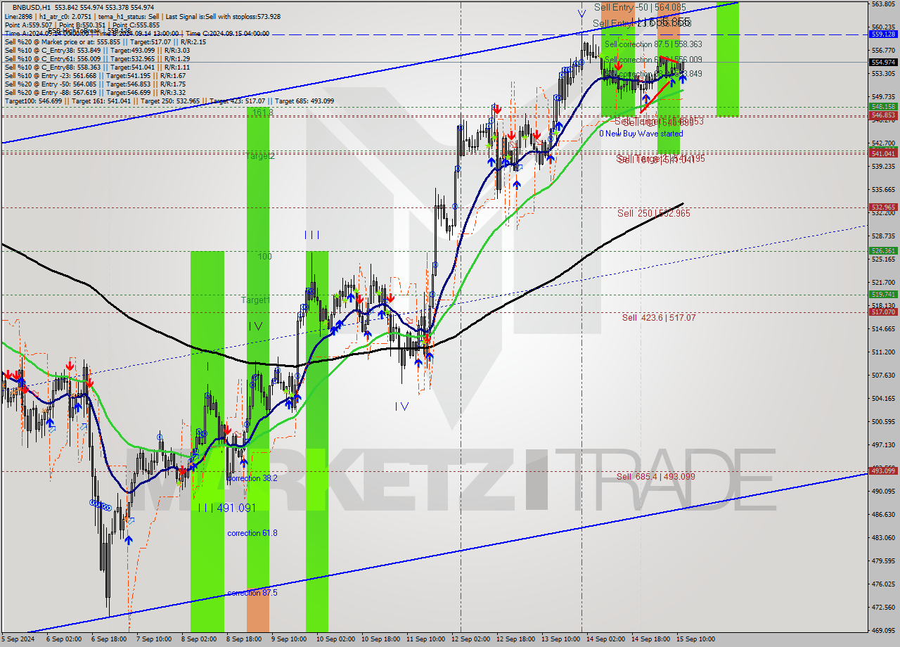 BNBUSD MultiTimeframe analysis at date 2024.09.15 12:48