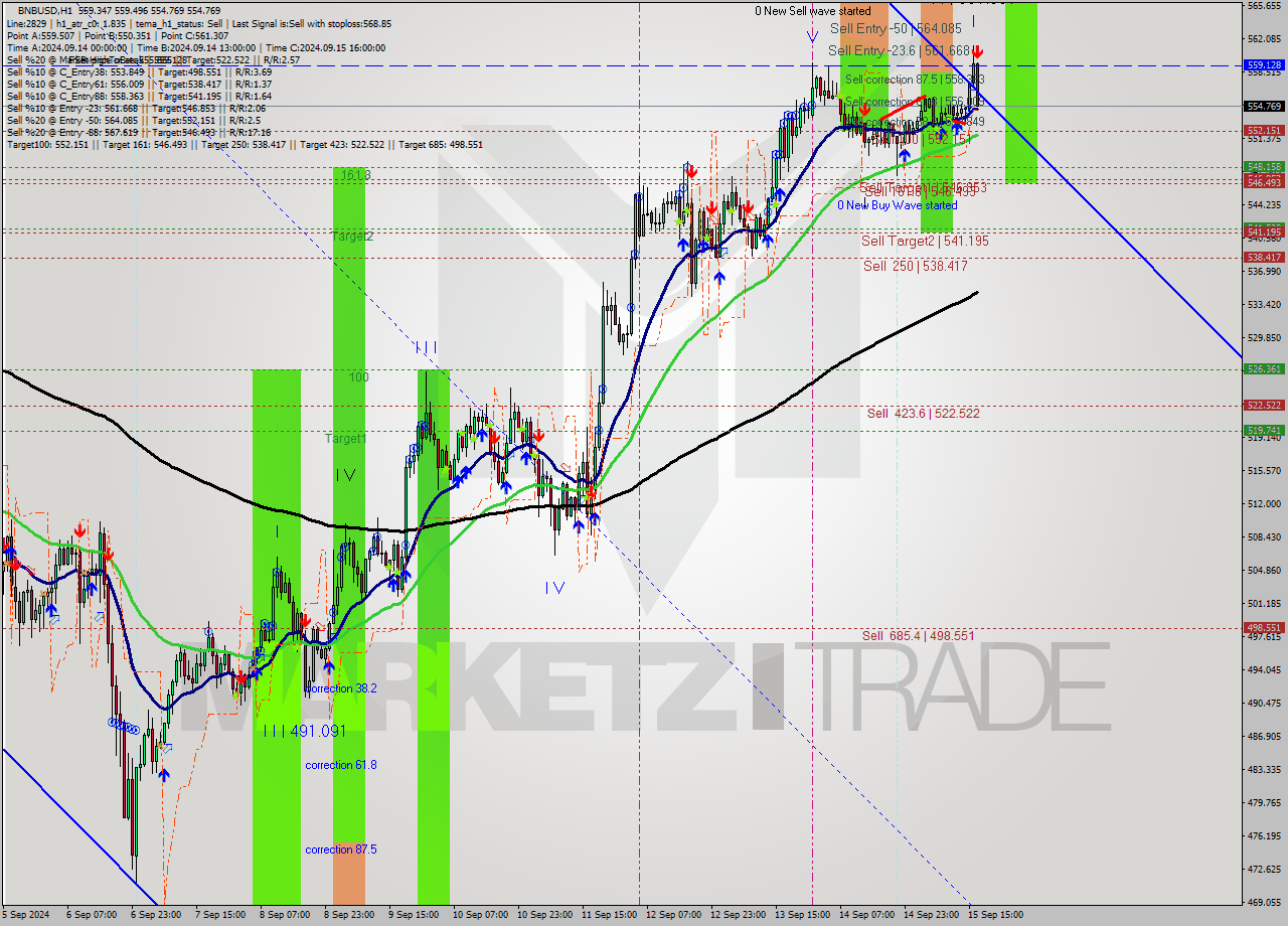 BNBUSD MultiTimeframe analysis at date 2024.09.15 17:20