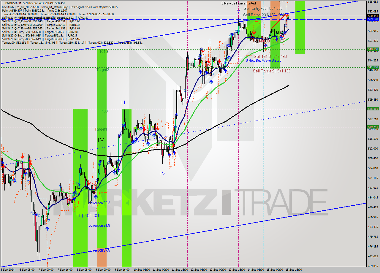 BNBUSD MultiTimeframe analysis at date 2024.09.15 18:03
