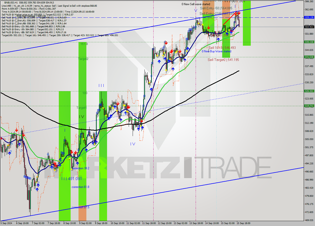 BNBUSD MultiTimeframe analysis at date 2024.09.15 20:21