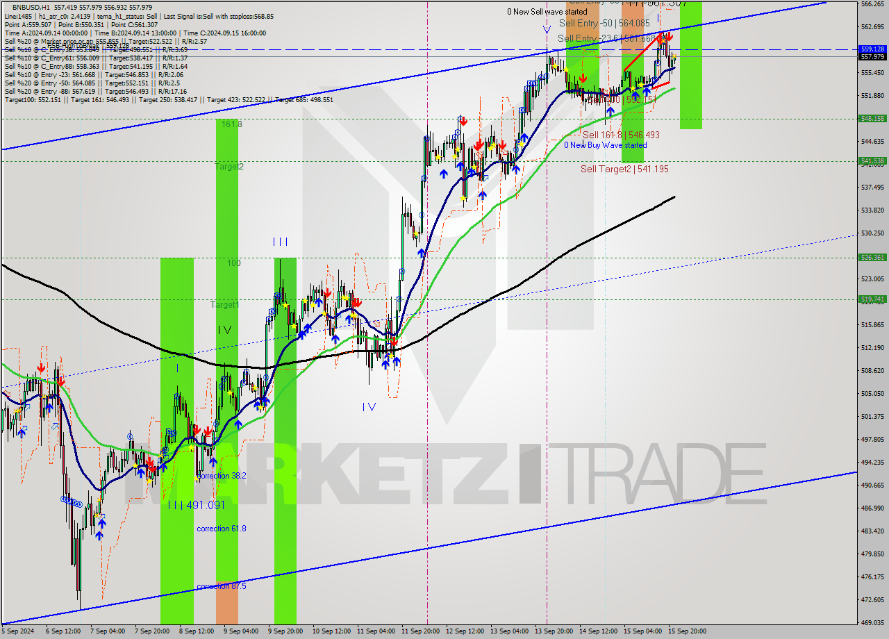 BNBUSD MultiTimeframe analysis at date 2024.09.15 22:02