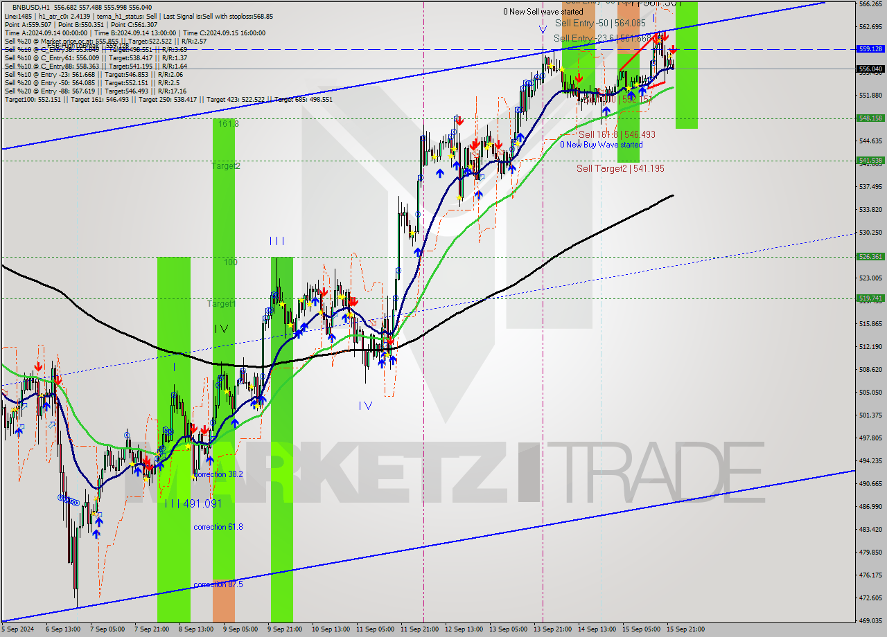 BNBUSD MultiTimeframe analysis at date 2024.09.15 23:09