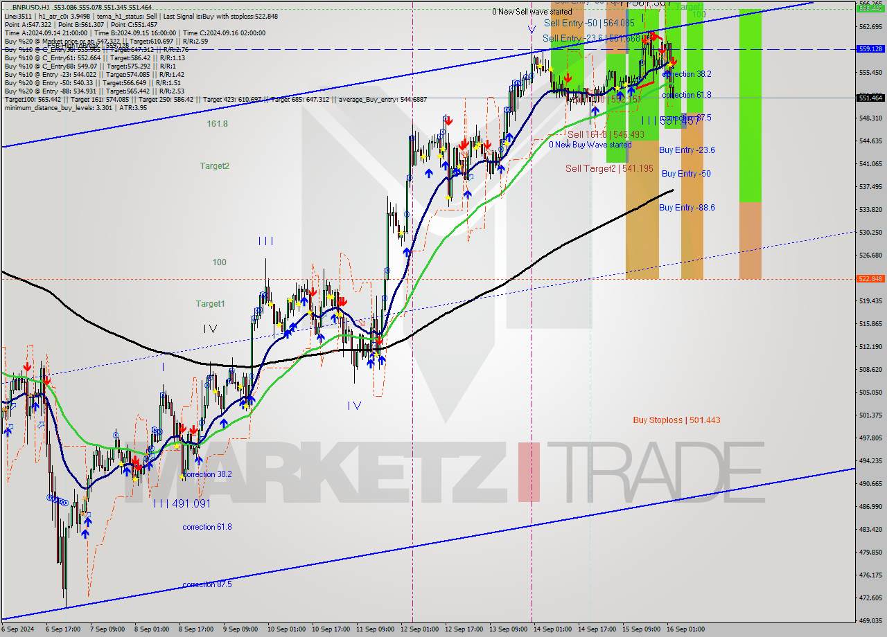 BNBUSD MultiTimeframe analysis at date 2024.09.16 03:13