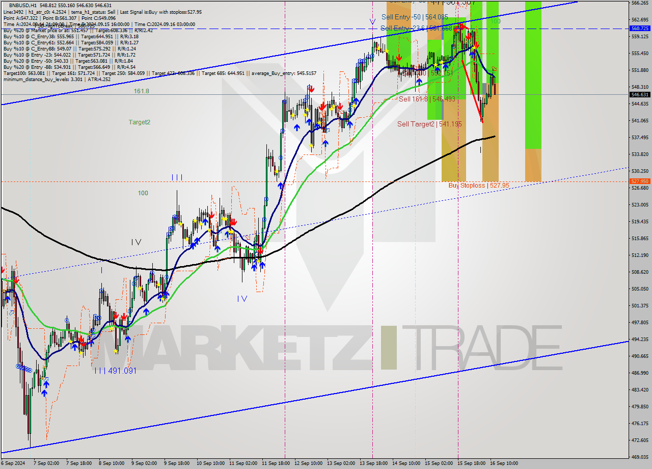 BNBUSD MultiTimeframe analysis at date 2024.09.16 12:35