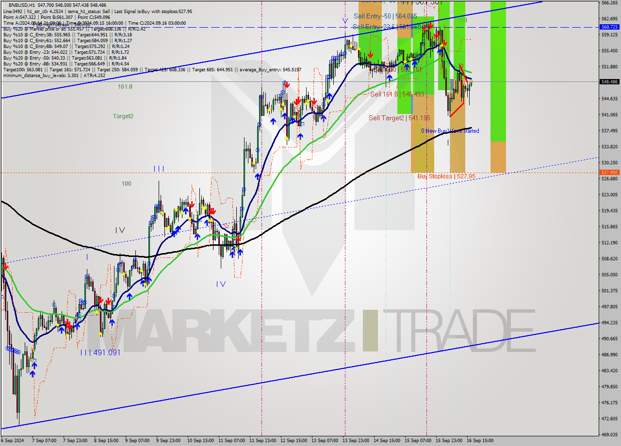 BNBUSD MultiTimeframe analysis at date 2024.09.16 17:00