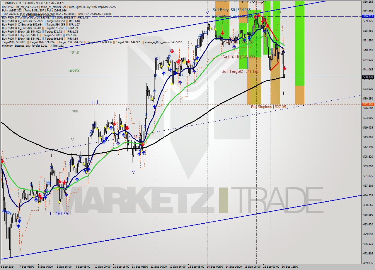 BNBUSD MultiTimeframe analysis at date 2024.09.16 18:03