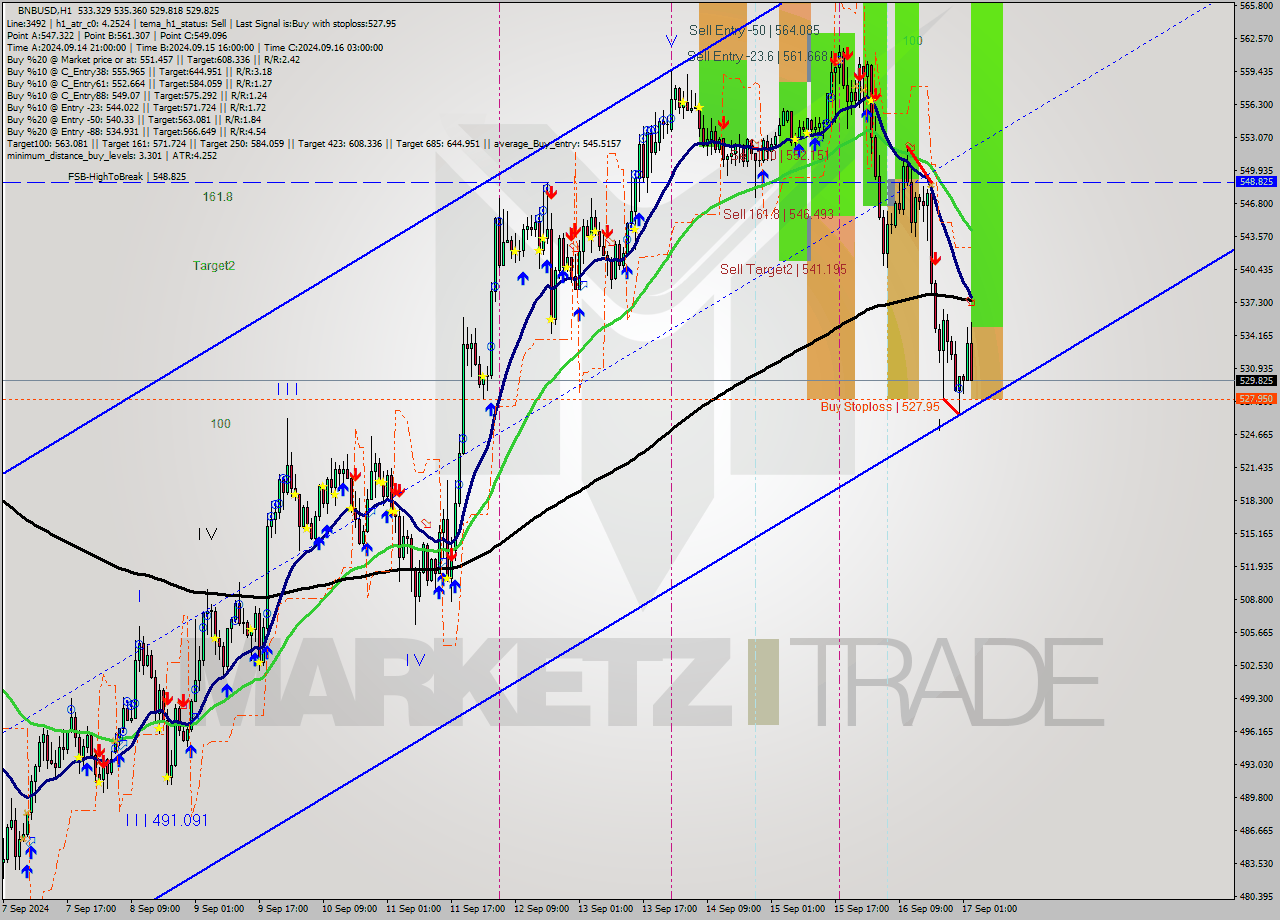 BNBUSD MultiTimeframe analysis at date 2024.09.17 03:56