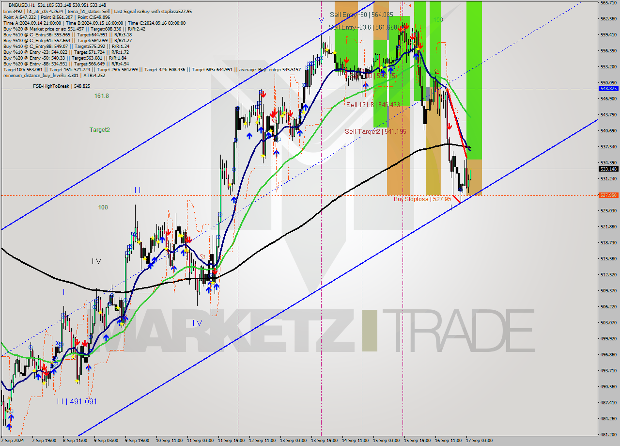 BNBUSD MultiTimeframe analysis at date 2024.09.17 05:36