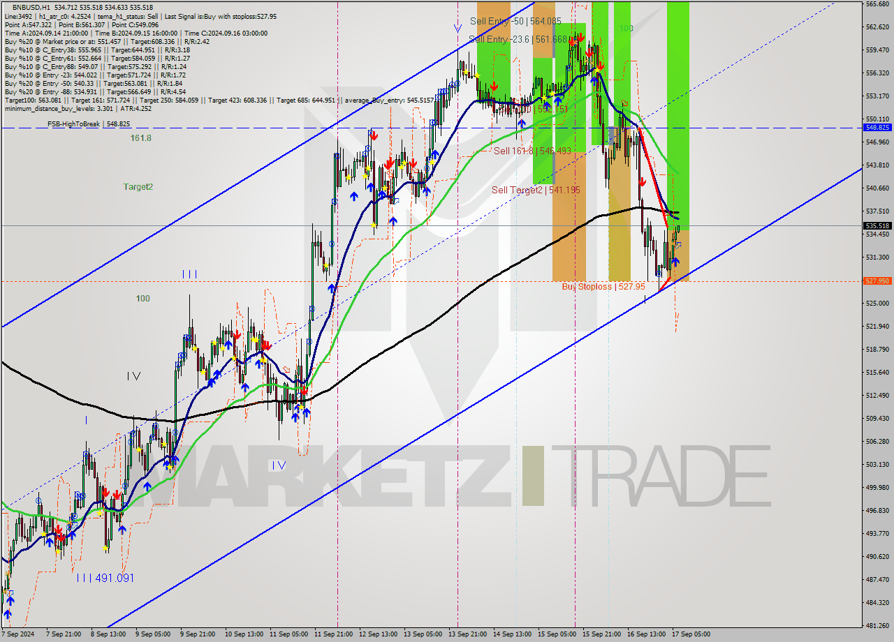 BNBUSD MultiTimeframe analysis at date 2024.09.17 07:11