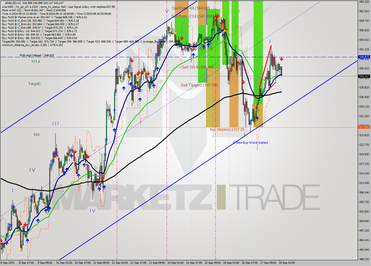 BNBUSD MultiTimeframe analysis at date 2024.09.18 03:21