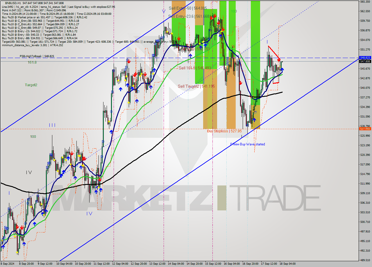 BNBUSD MultiTimeframe analysis at date 2024.09.18 06:00
