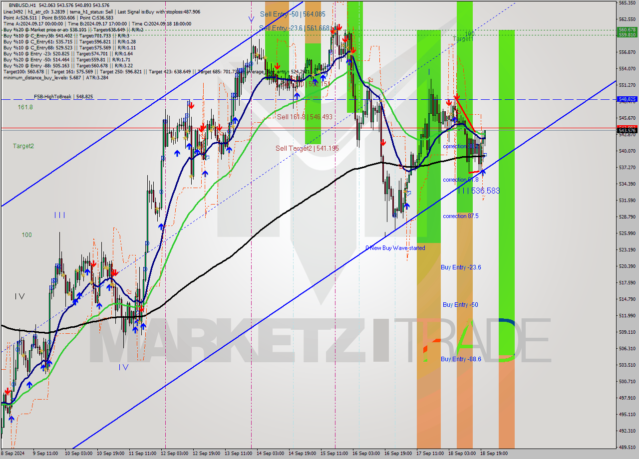 BNBUSD MultiTimeframe analysis at date 2024.09.18 21:00