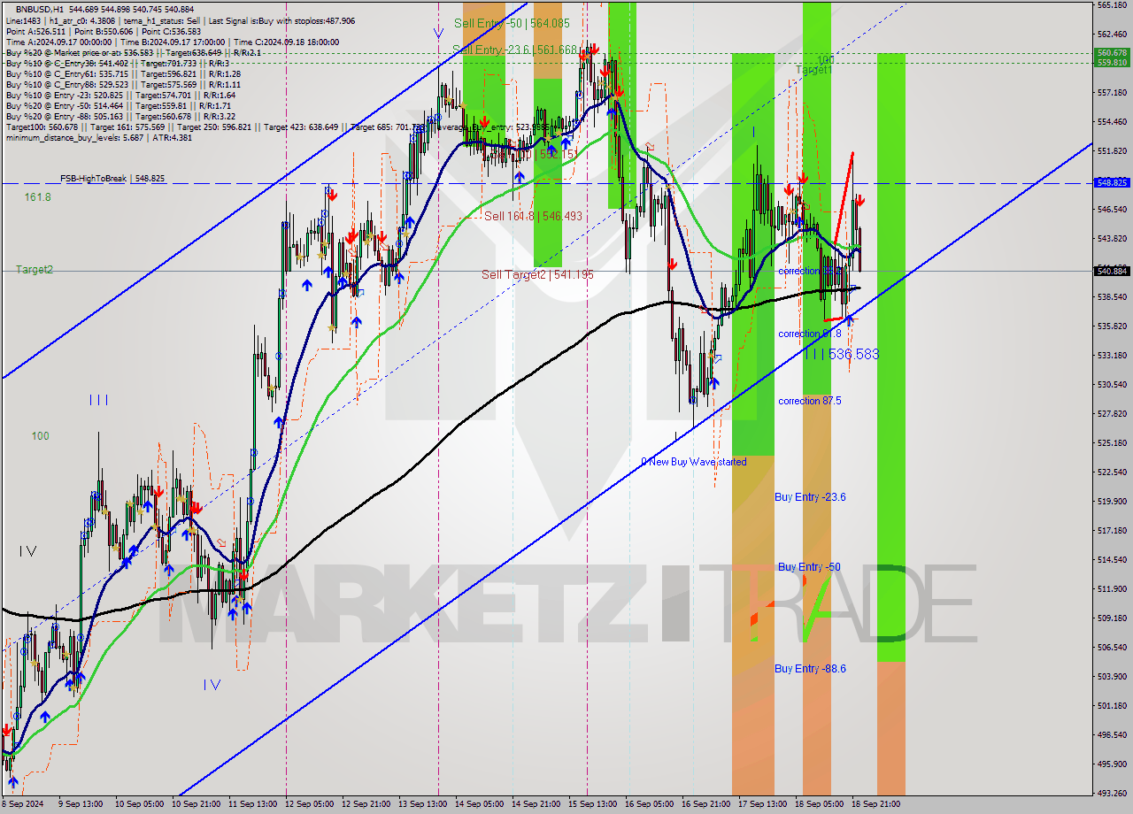 BNBUSD MultiTimeframe analysis at date 2024.09.18 23:13