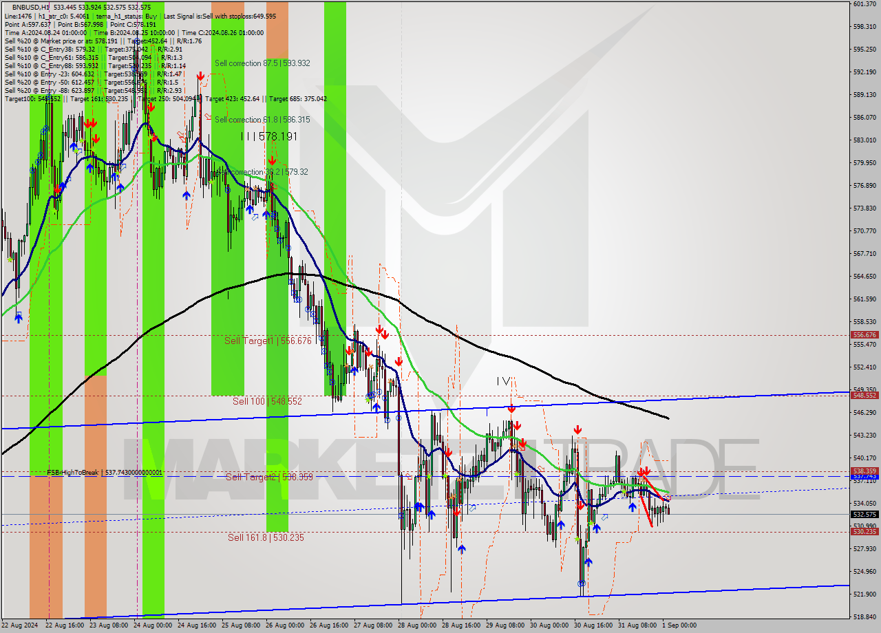 BNBUSD MultiTimeframe analysis at date 2024.09.01 02:05
