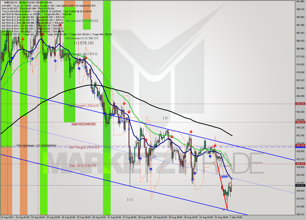 BNBUSD MultiTimeframe analysis at date 2024.09.01 22:00