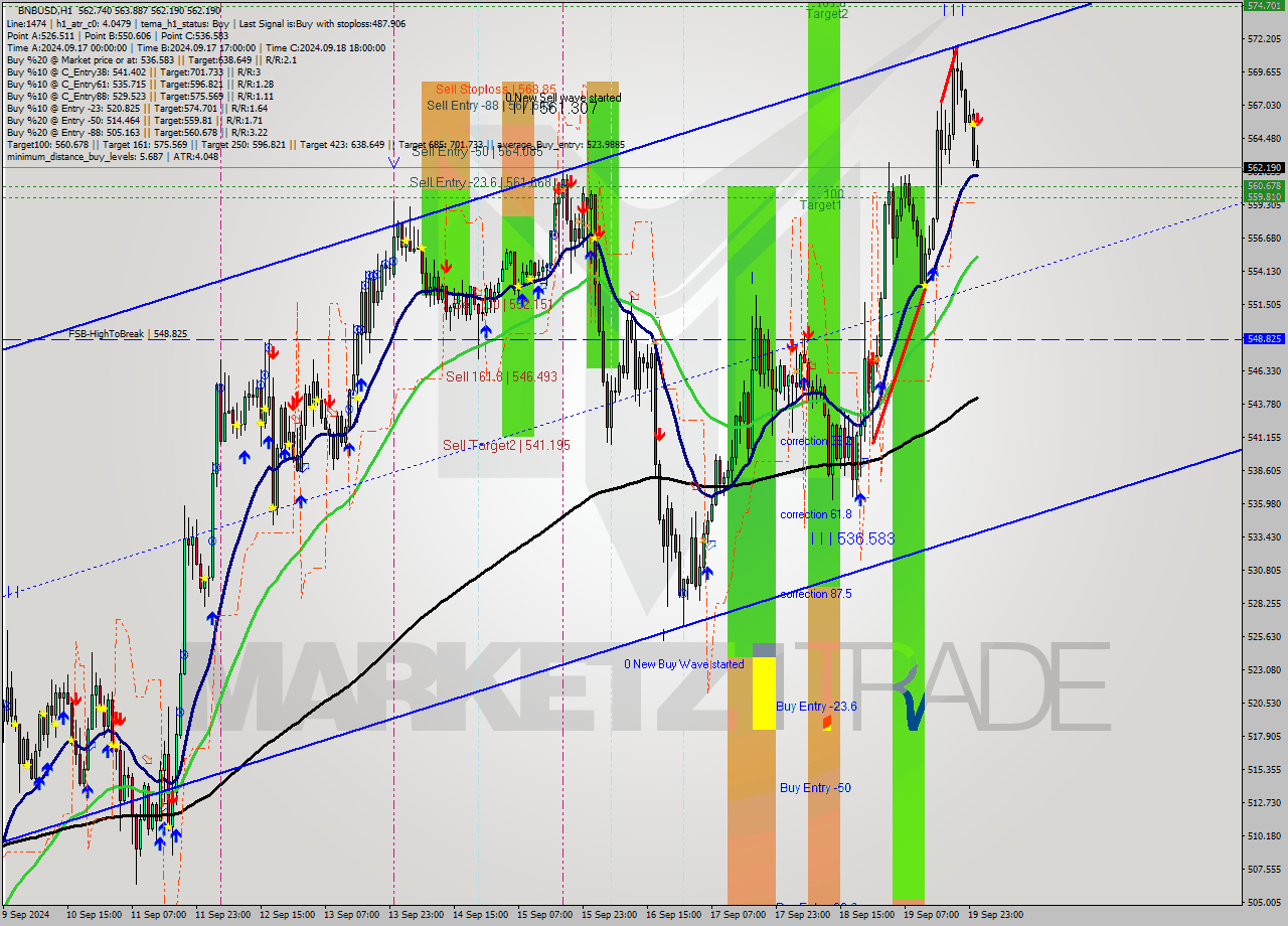 BNBUSD MultiTimeframe analysis at date 2024.09.20 01:11