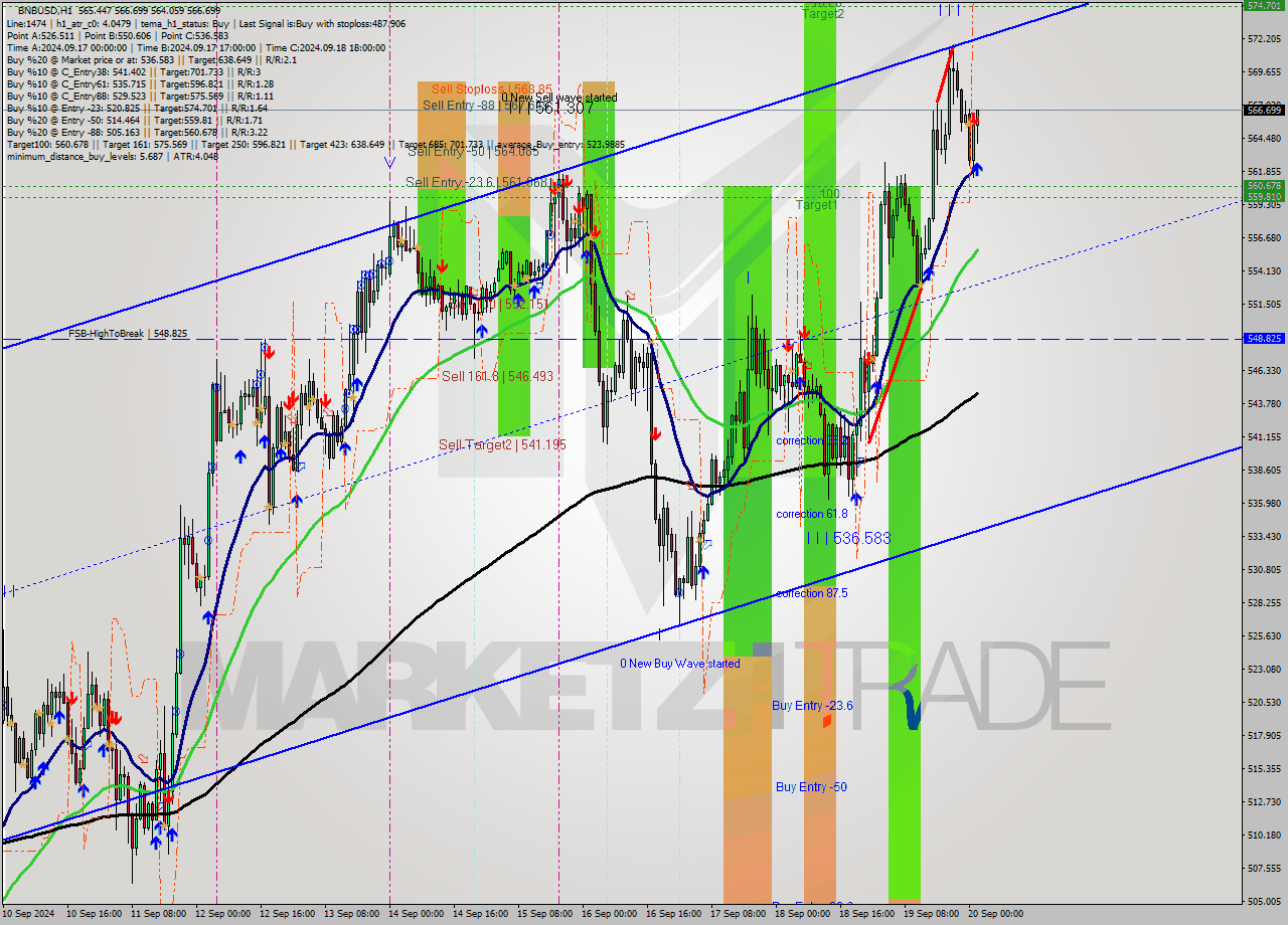 BNBUSD MultiTimeframe analysis at date 2024.09.20 02:59