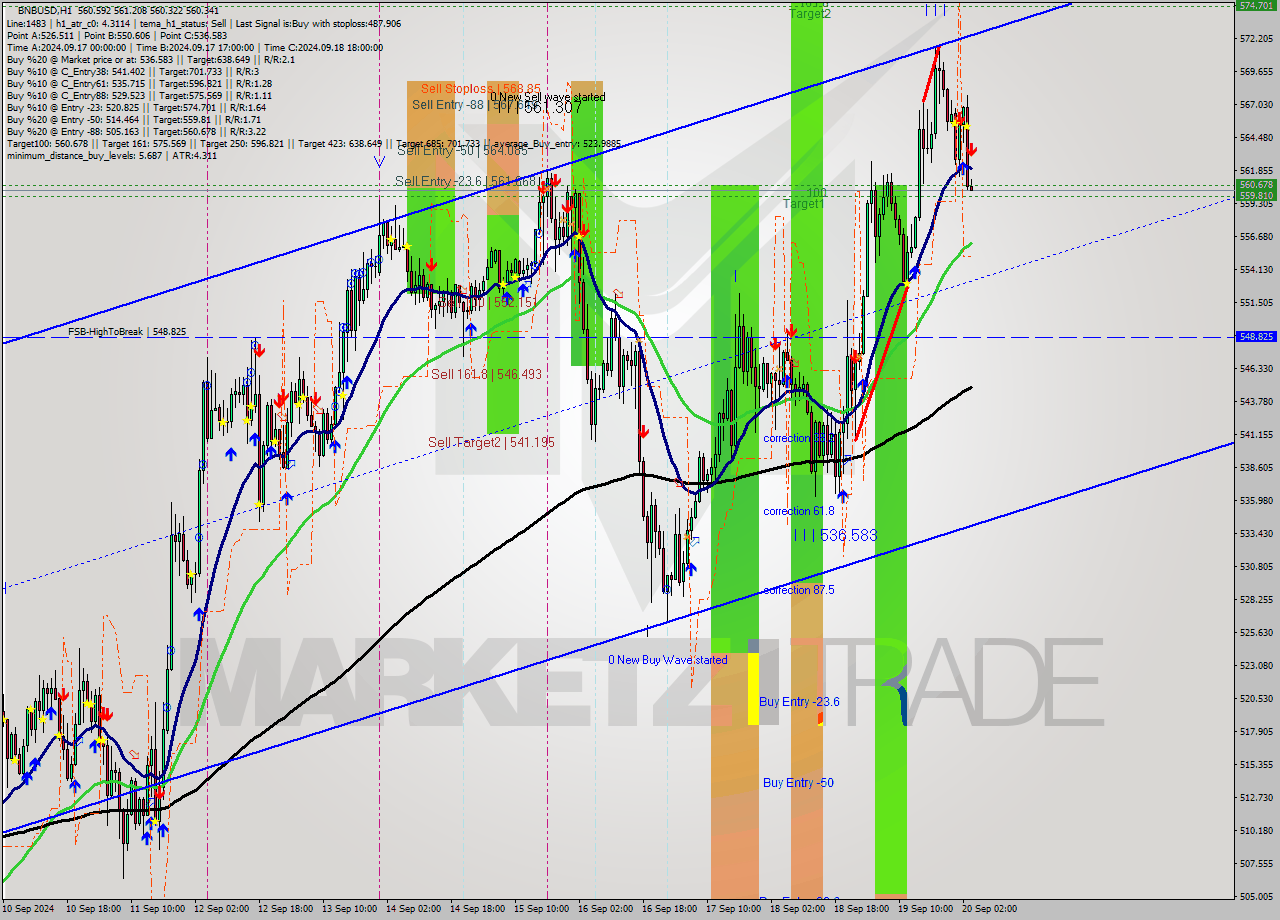 BNBUSD MultiTimeframe analysis at date 2024.09.20 04:03