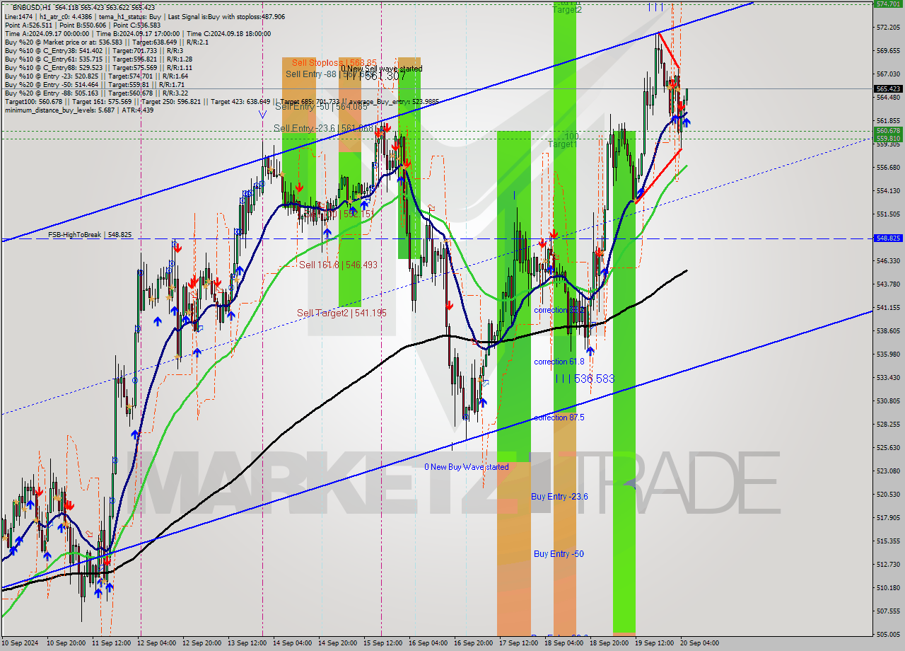 BNBUSD MultiTimeframe analysis at date 2024.09.20 06:08