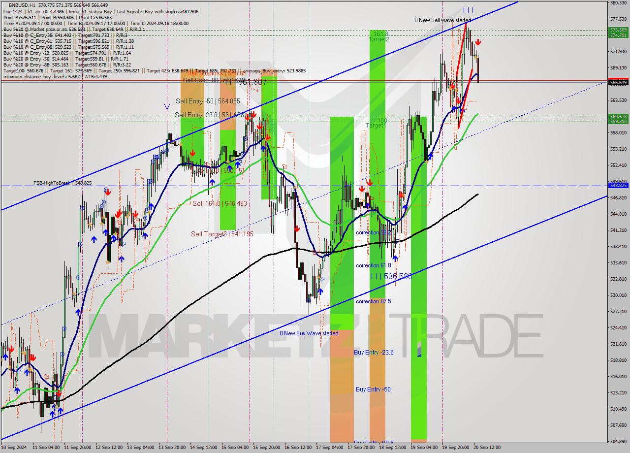 BNBUSD MultiTimeframe analysis at date 2024.09.20 14:33