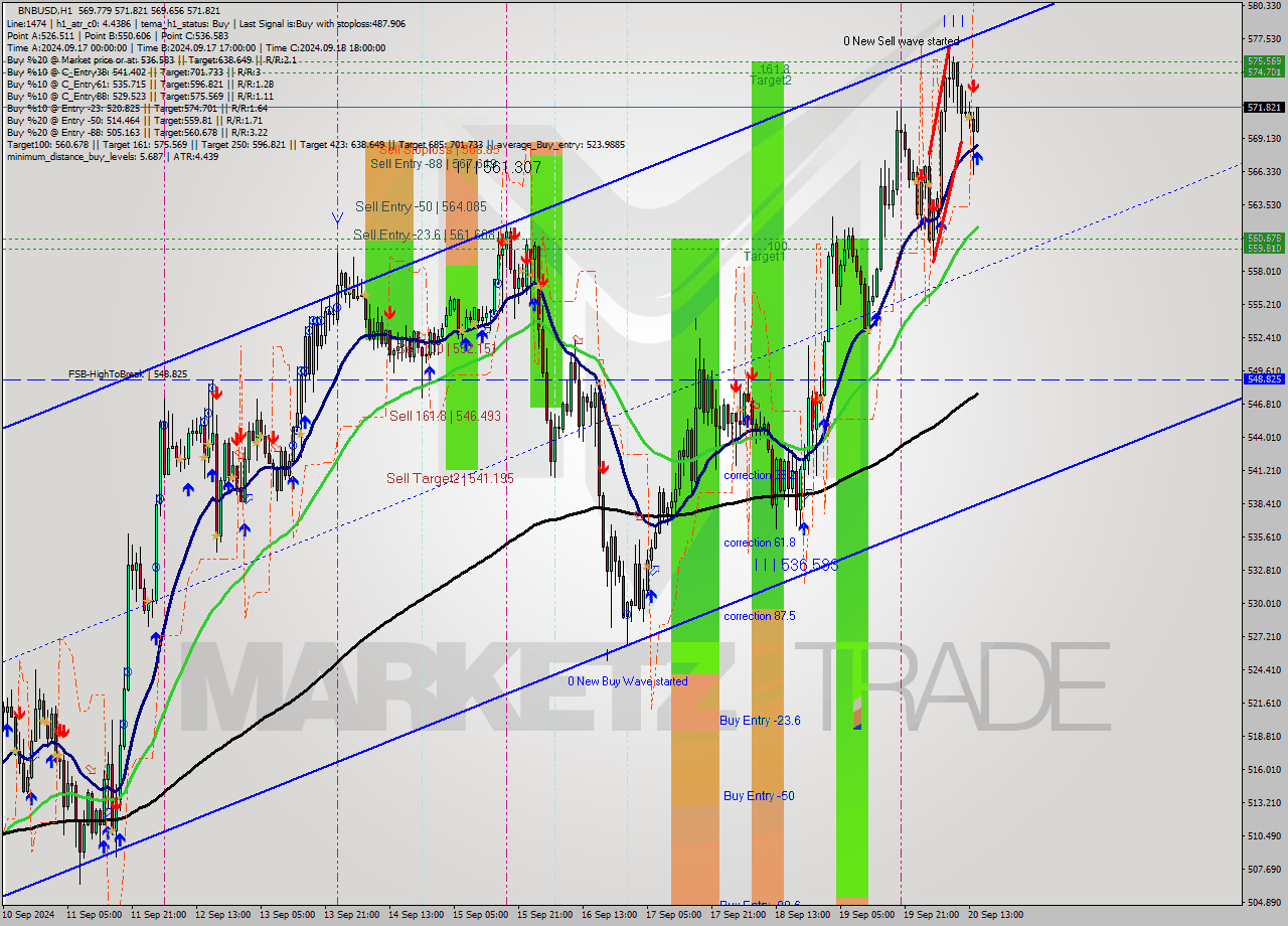 BNBUSD MultiTimeframe analysis at date 2024.09.20 15:09