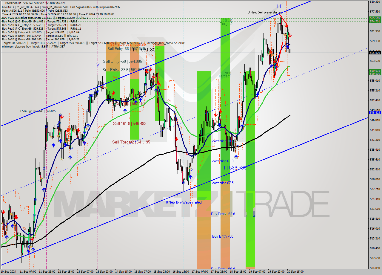 BNBUSD MultiTimeframe analysis at date 2024.09.20 17:13