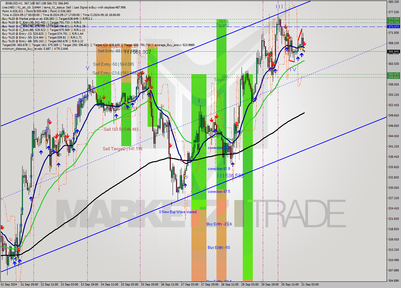 BNBUSD MultiTimeframe analysis at date 2024.09.21 05:00