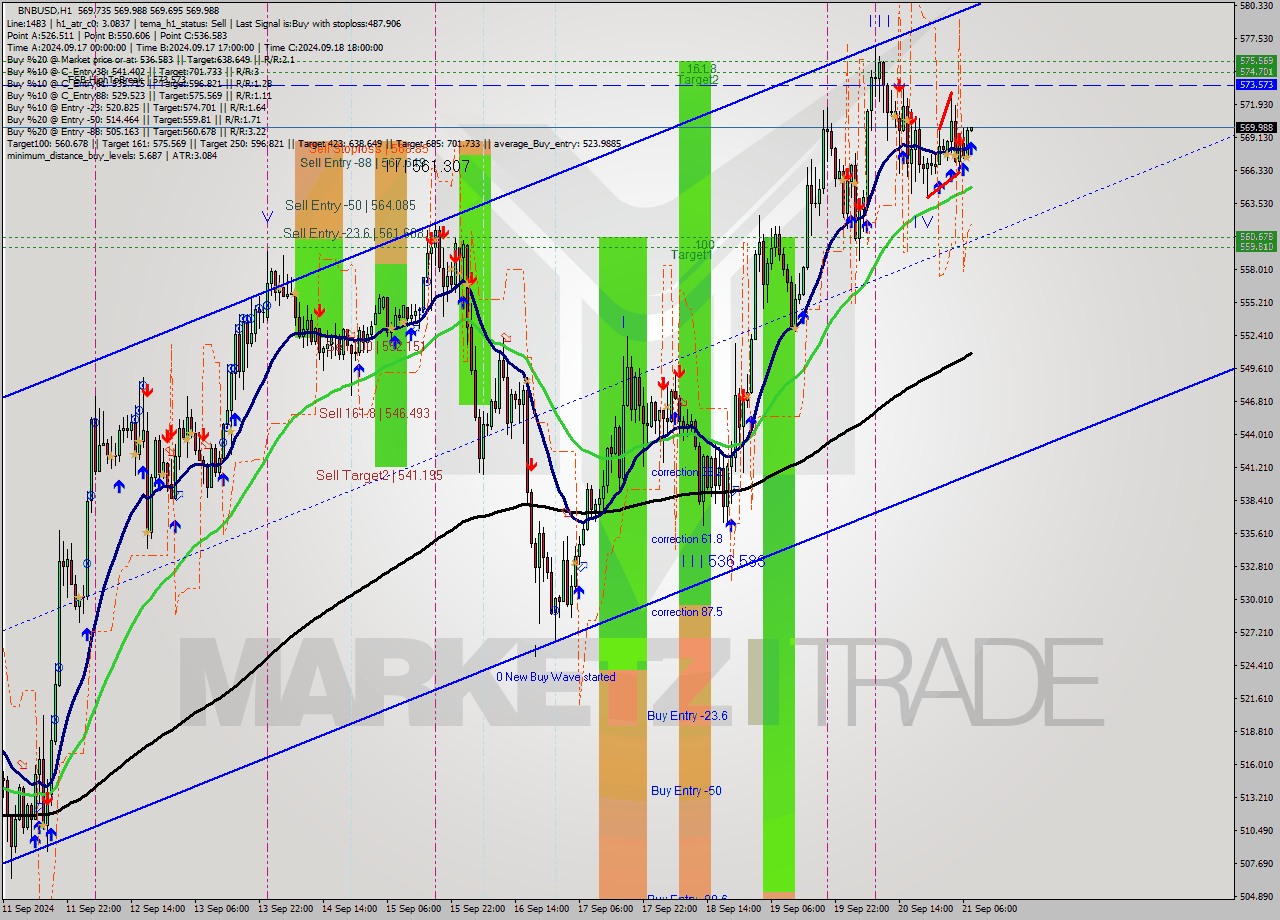 BNBUSD MultiTimeframe analysis at date 2024.09.21 08:02