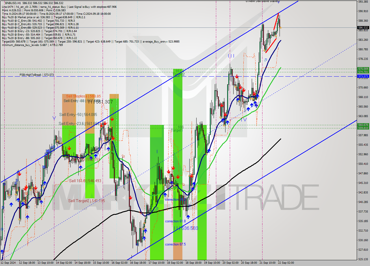 BNBUSD MultiTimeframe analysis at date 2024.09.22 04:00
