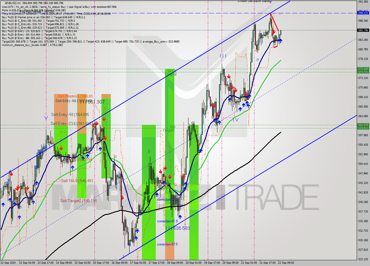 BNBUSD MultiTimeframe analysis at date 2024.09.22 11:24