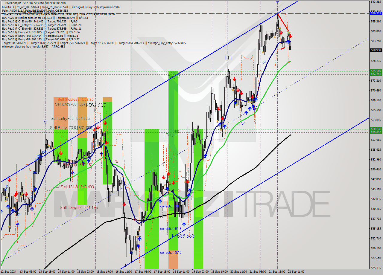 BNBUSD MultiTimeframe analysis at date 2024.09.22 13:31